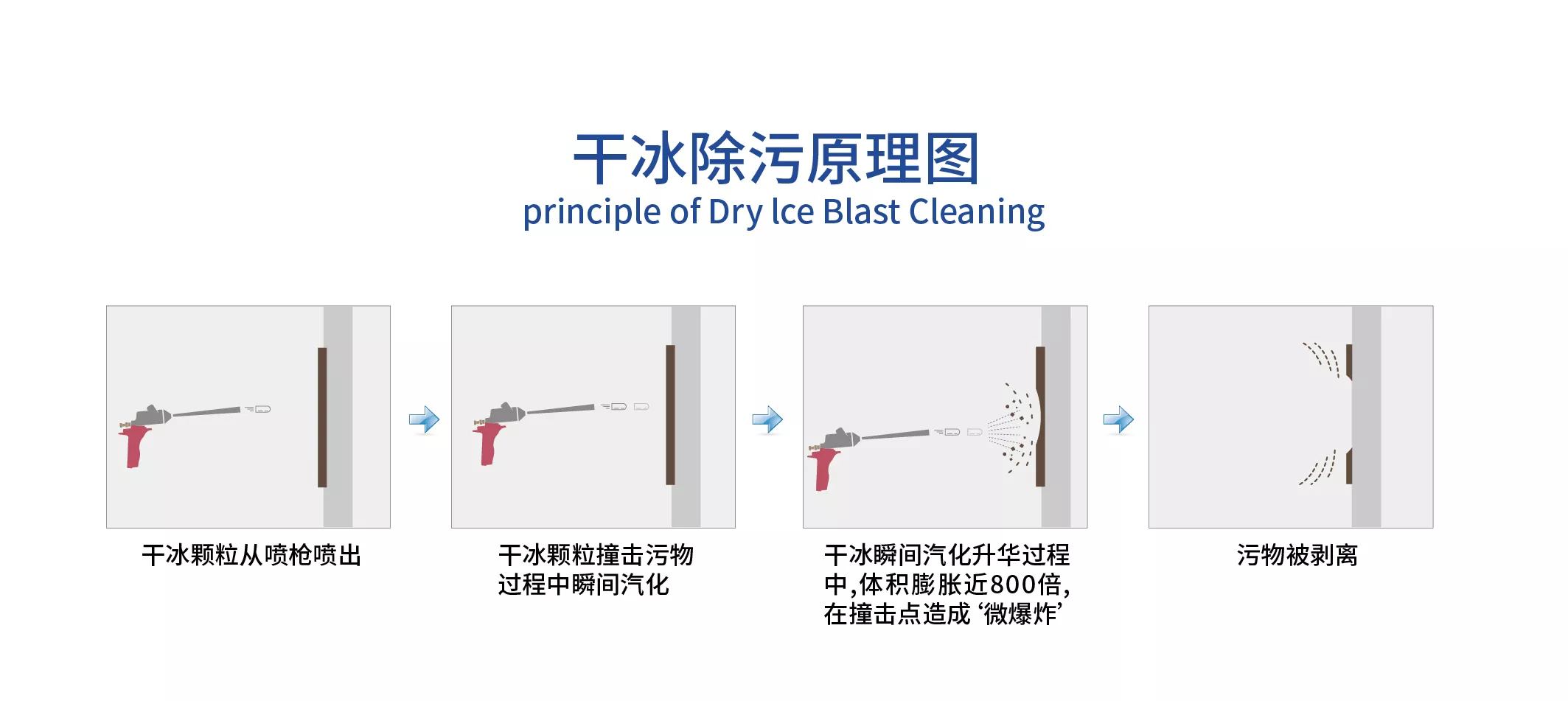 干冰清洗的原理